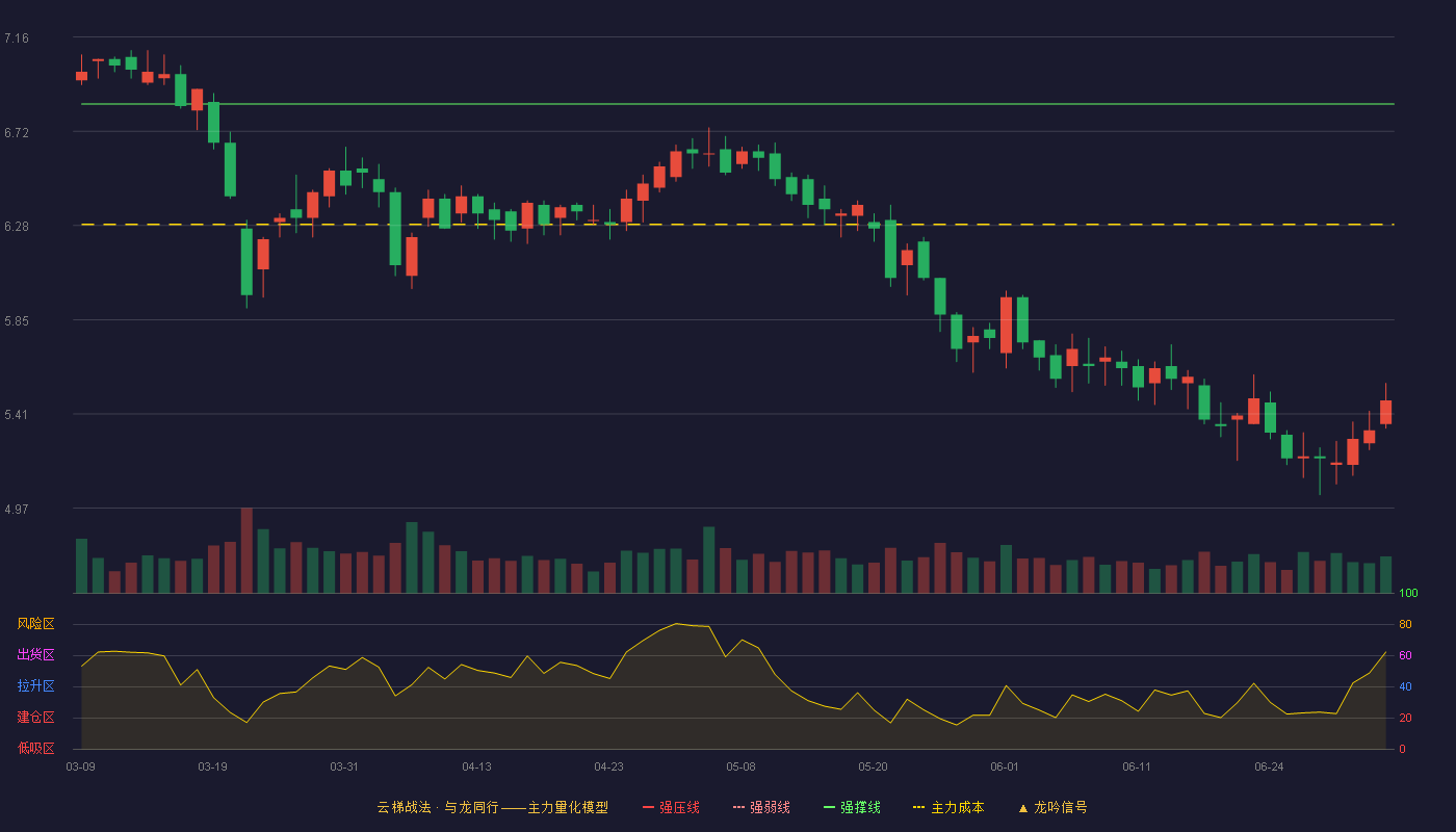 双箭股份(002381)云梯战法K线图 - 强压线7.57 强弱线7.21 强撑线6.85 破位区