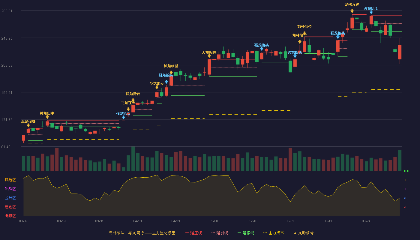 东山精密(002384)云梯战法K线图 - 强压线275.99 强弱线264.07 强撑线252.14 破位区
