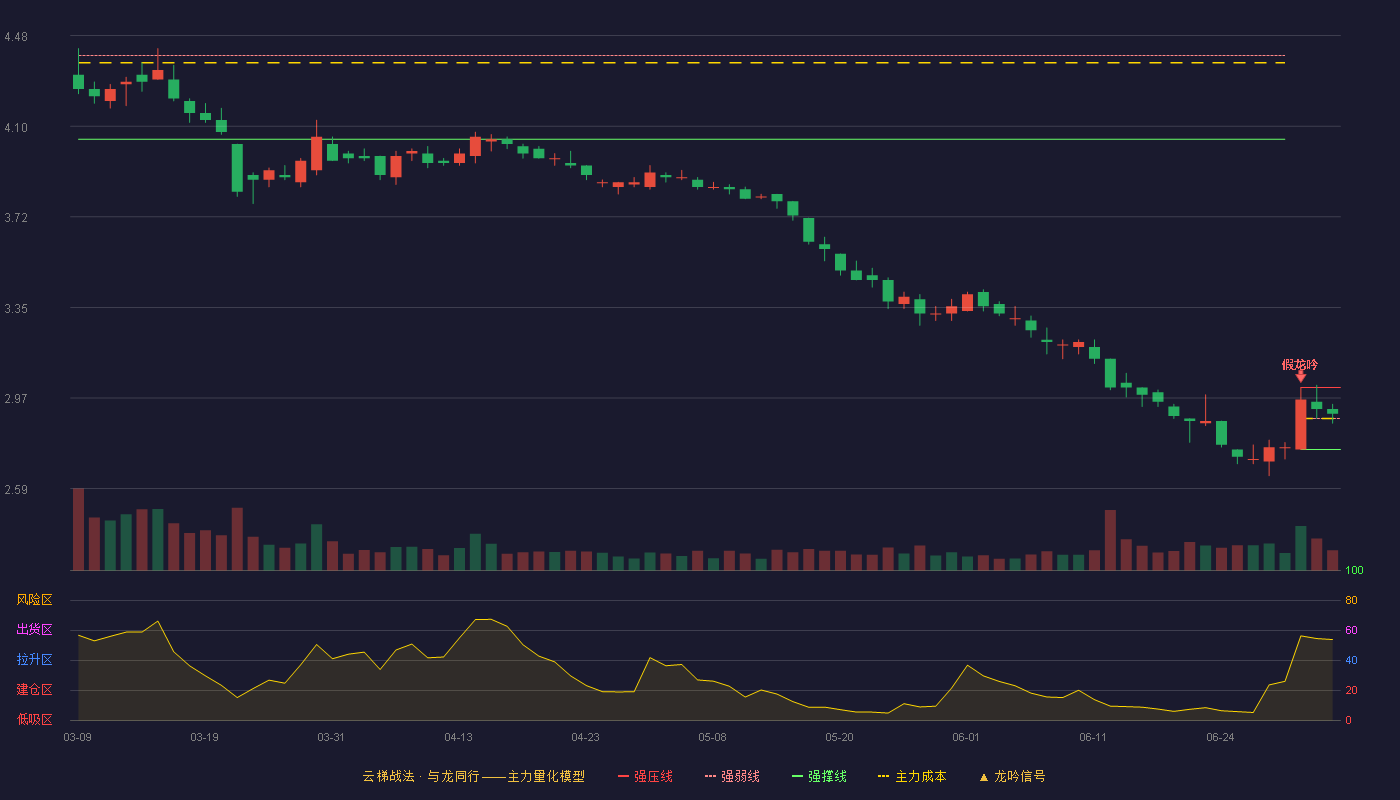 大北农(002385)云梯战法K线图 - 强压线3.01 强弱线2.88 强撑线2.75 强势区
