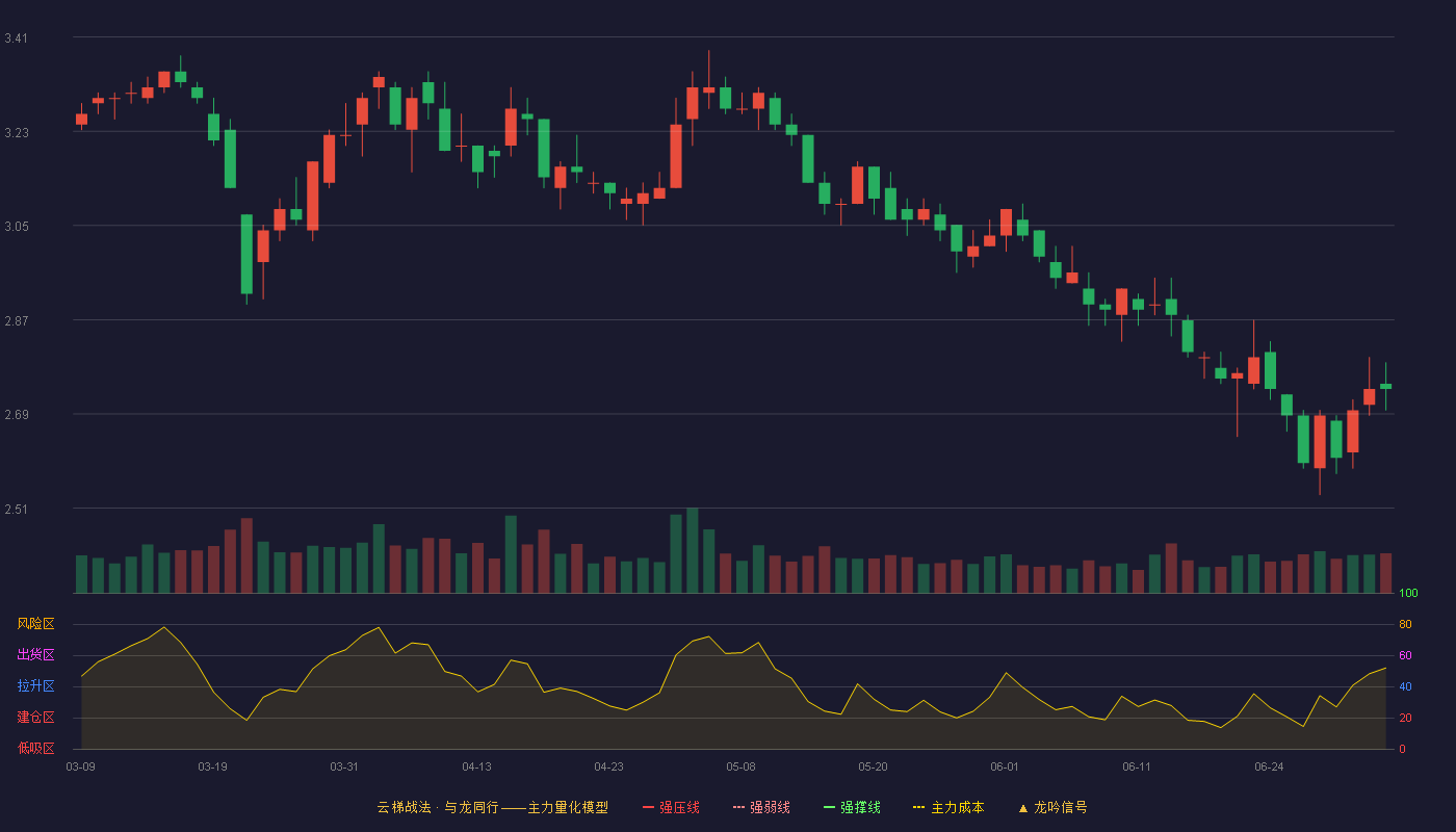 信邦制药(002390)云梯战法K线图 - 强压线4.09 强弱线3.90 强撑线3.70 破位区