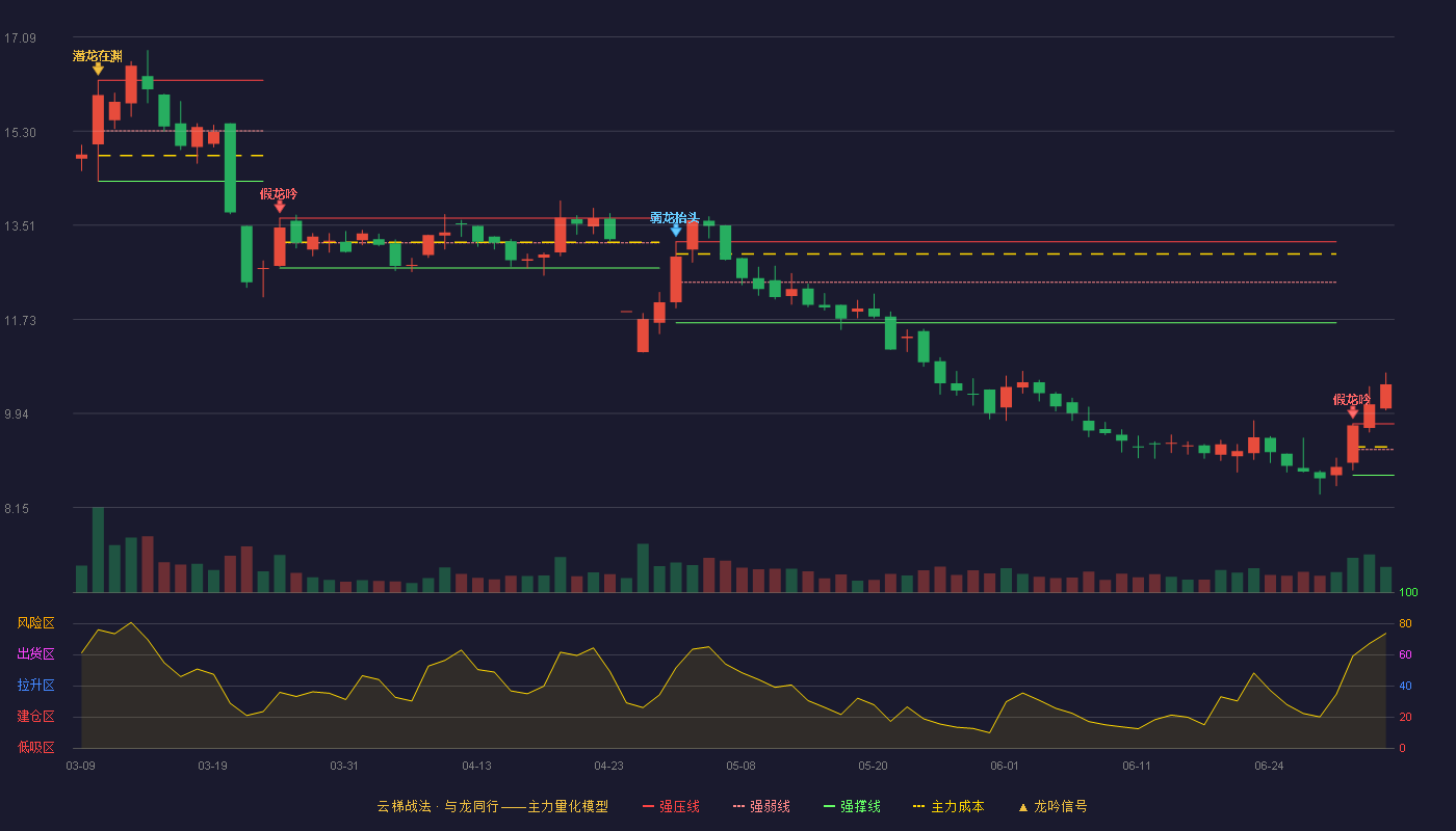 联发股份(002394)云梯战法K线图 - 强压线9.74 强弱线9.25 强撑线8.76 加速区