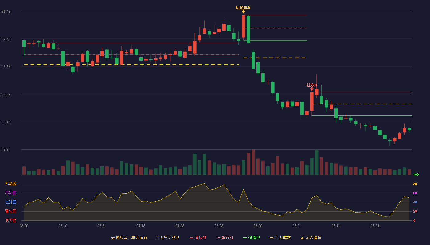 双象股份(002395)云梯战法K线图 - 强压线15.40 强弱线14.53 强撑线13.65 破位区