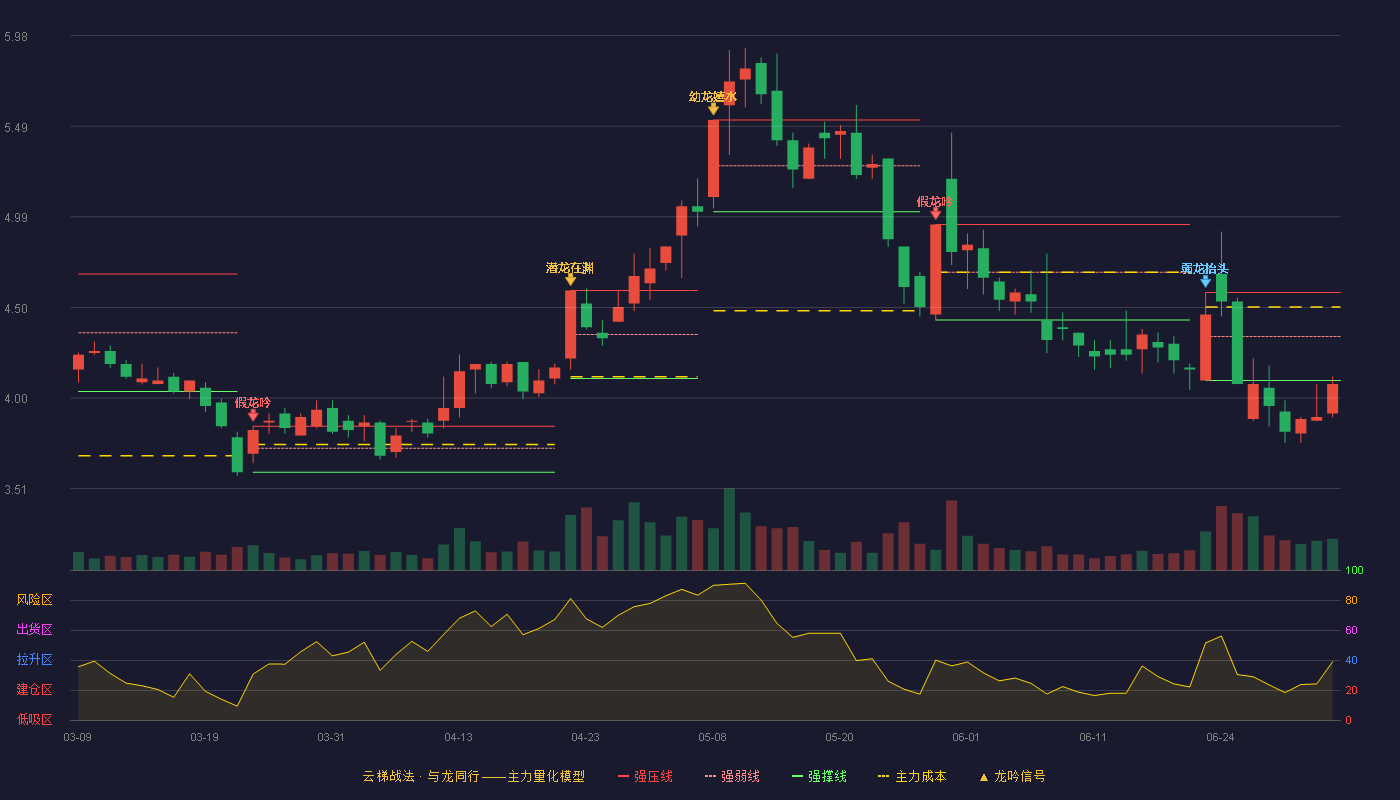 梦洁股份(002397)云梯战法K线图 - 强压线4.58 强弱线4.34 强撑线4.10 破位区