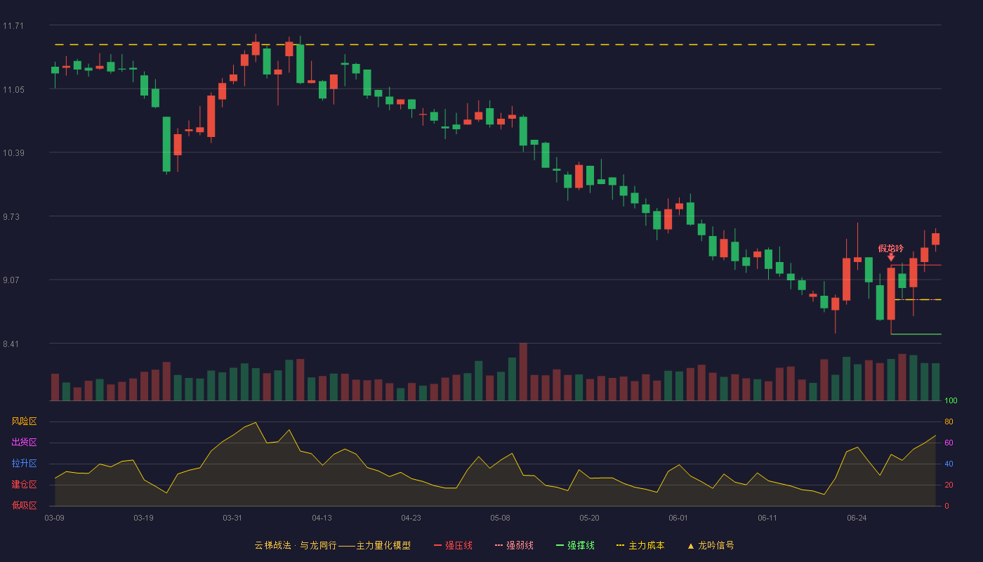 海普瑞(002399)云梯战法K线图 - 强压线9.22 强弱线8.86 强撑线8.50 加速区