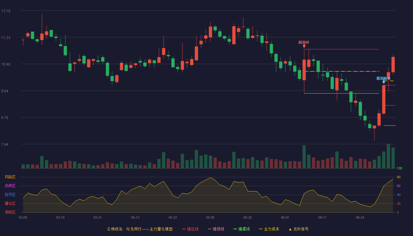 爱仕达(002403)云梯战法K线图 - 强压线9.81 强弱线9.17 强撑线8.53 加速区