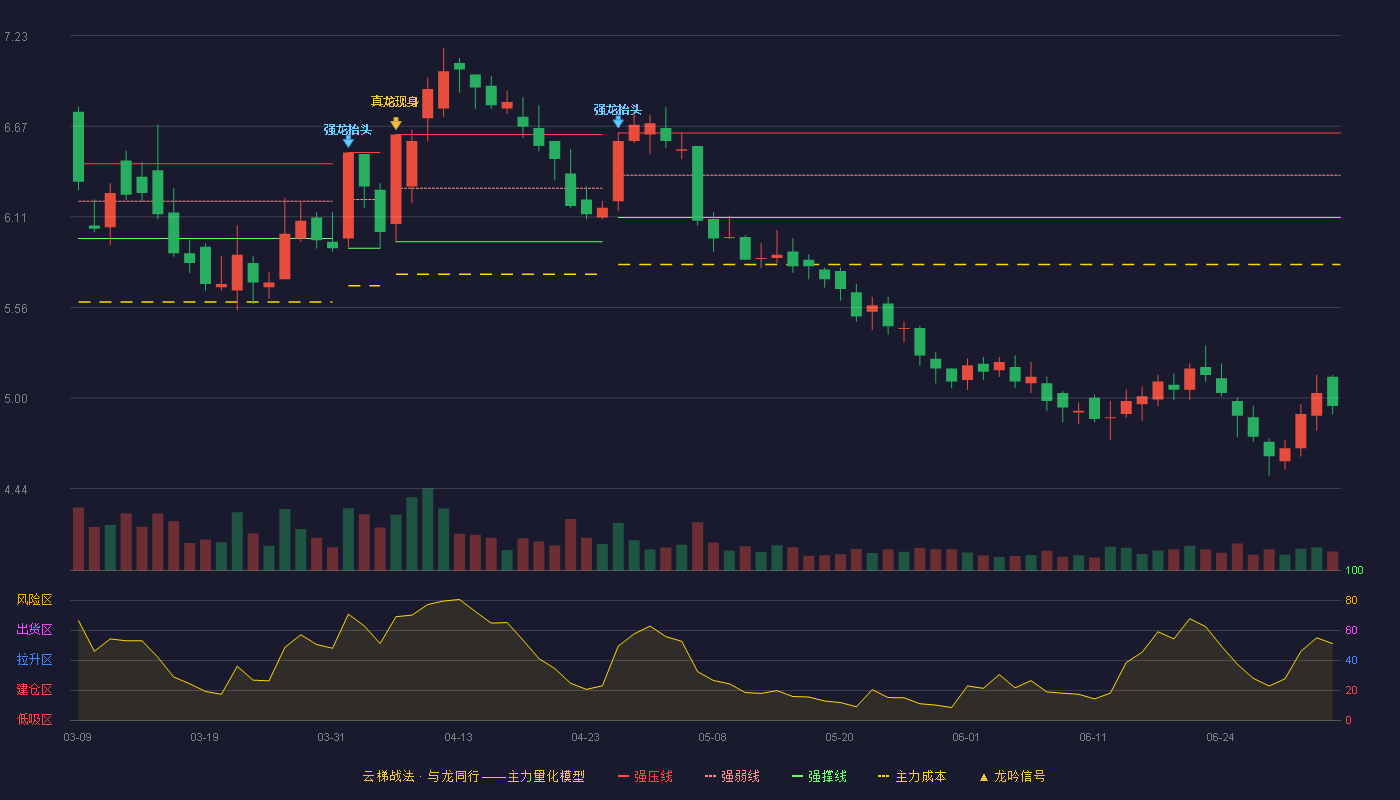 齐翔腾达(002408)云梯战法K线图 - 强压线6.63 强弱线6.37 强撑线6.11 破位区