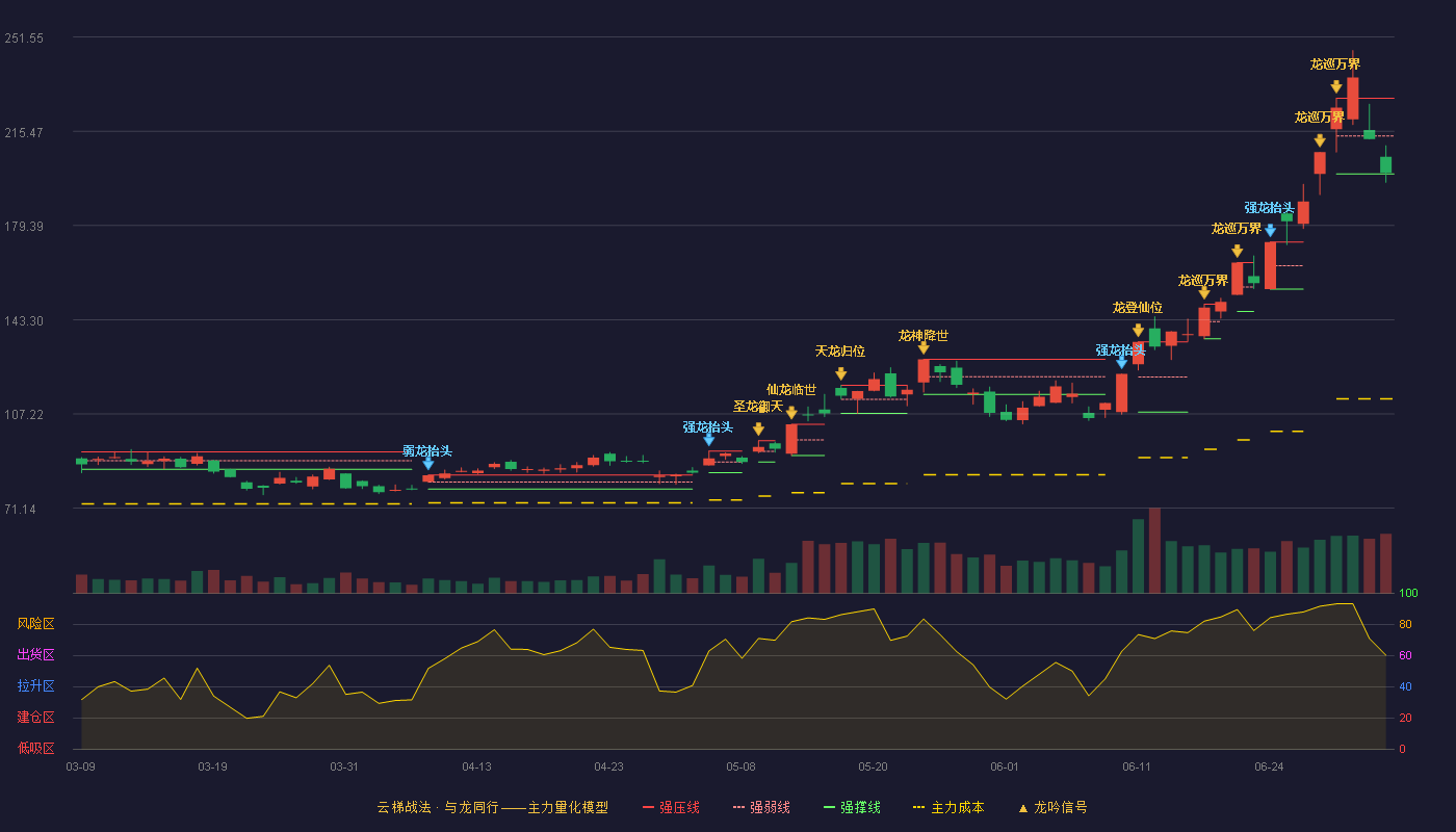 雅克科技(002409)云梯战法K线图 - 强压线228.10 强弱线213.62 强撑线199.13 弱势区