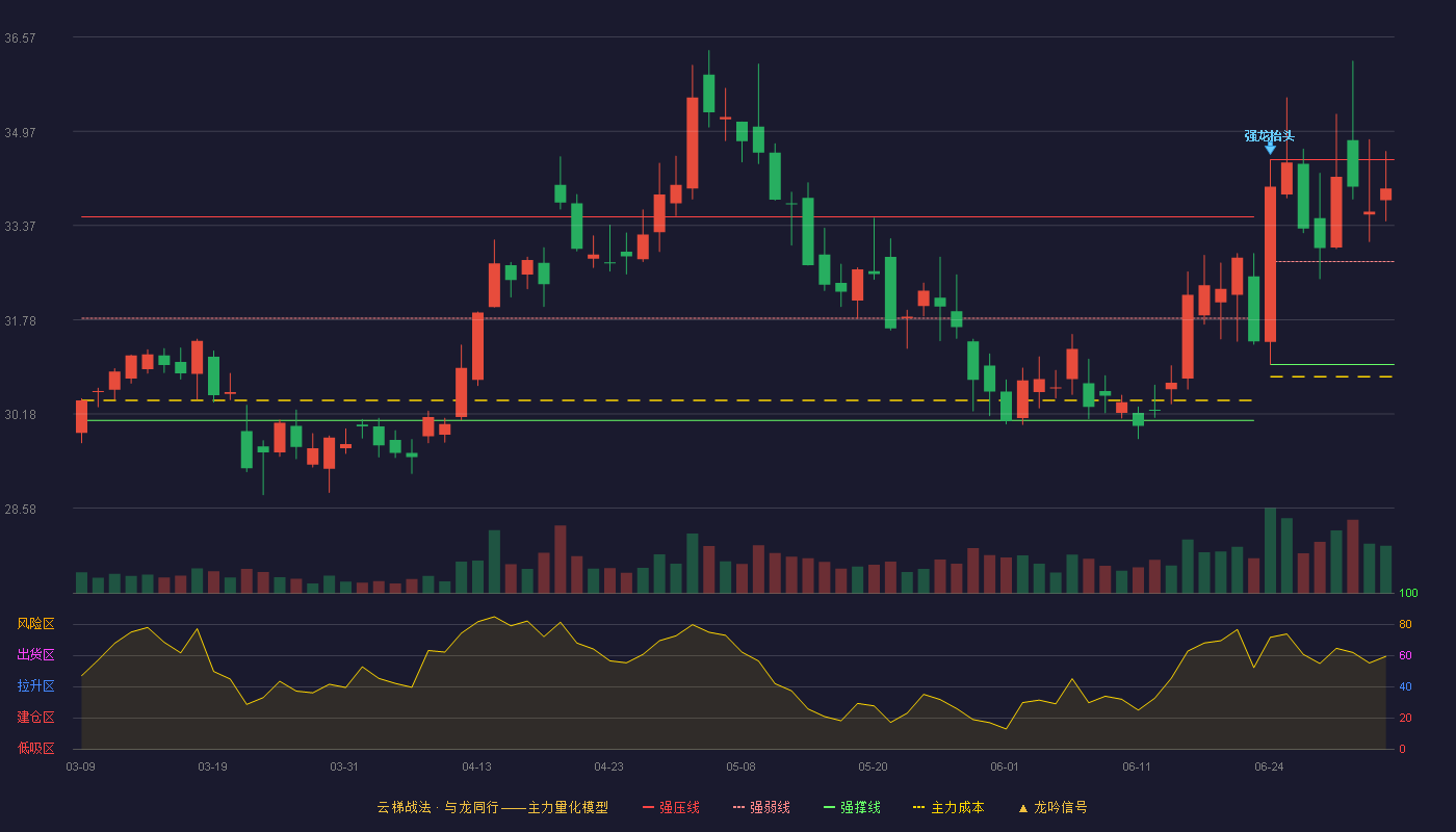 海康威视(002415)云梯战法K线图 - 强压线34.49 强弱线32.76 强撑线31.02 强势区