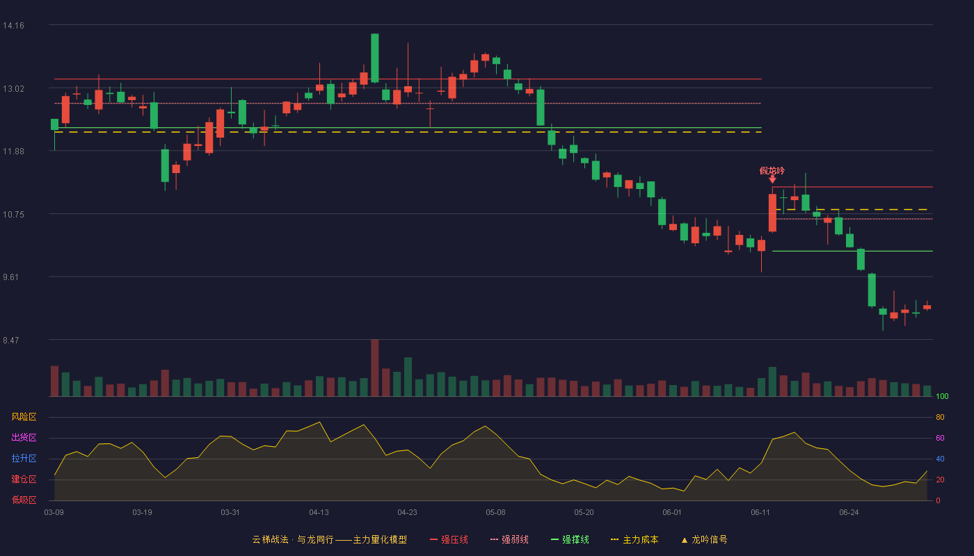 爱施德(002416)云梯战法K线图 - 强压线11.23 强弱线10.65 强撑线10.07 破位区