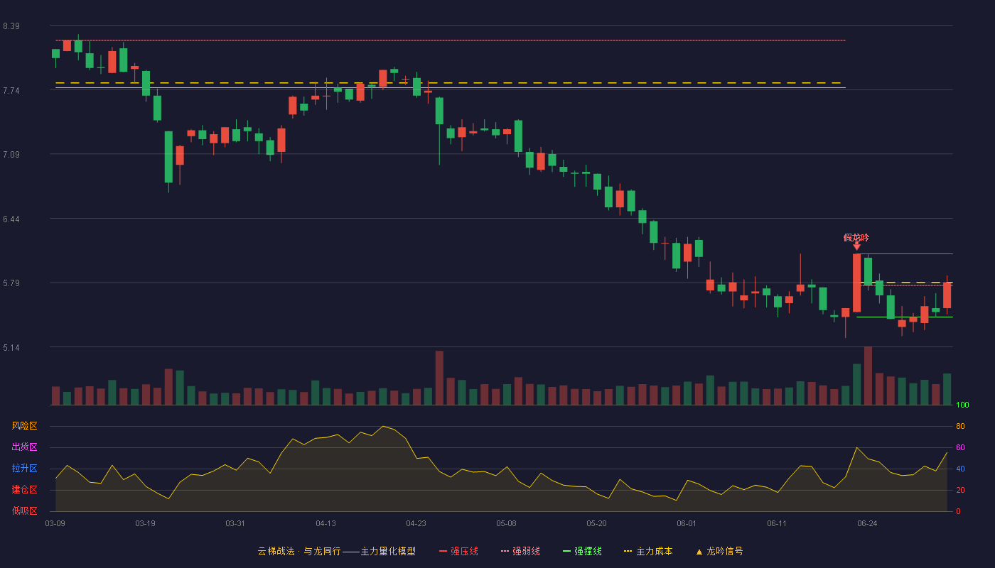 毅昌股份(002420)云梯战法K线图 - 强压线6.08 强弱线5.76 强撑线5.44 强势区