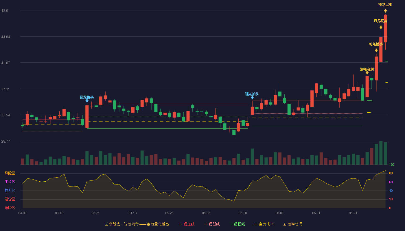 科伦药业(002422)云梯战法K线图 - 强压线48.08 强弱线44.64 强撑线41.19 加速区