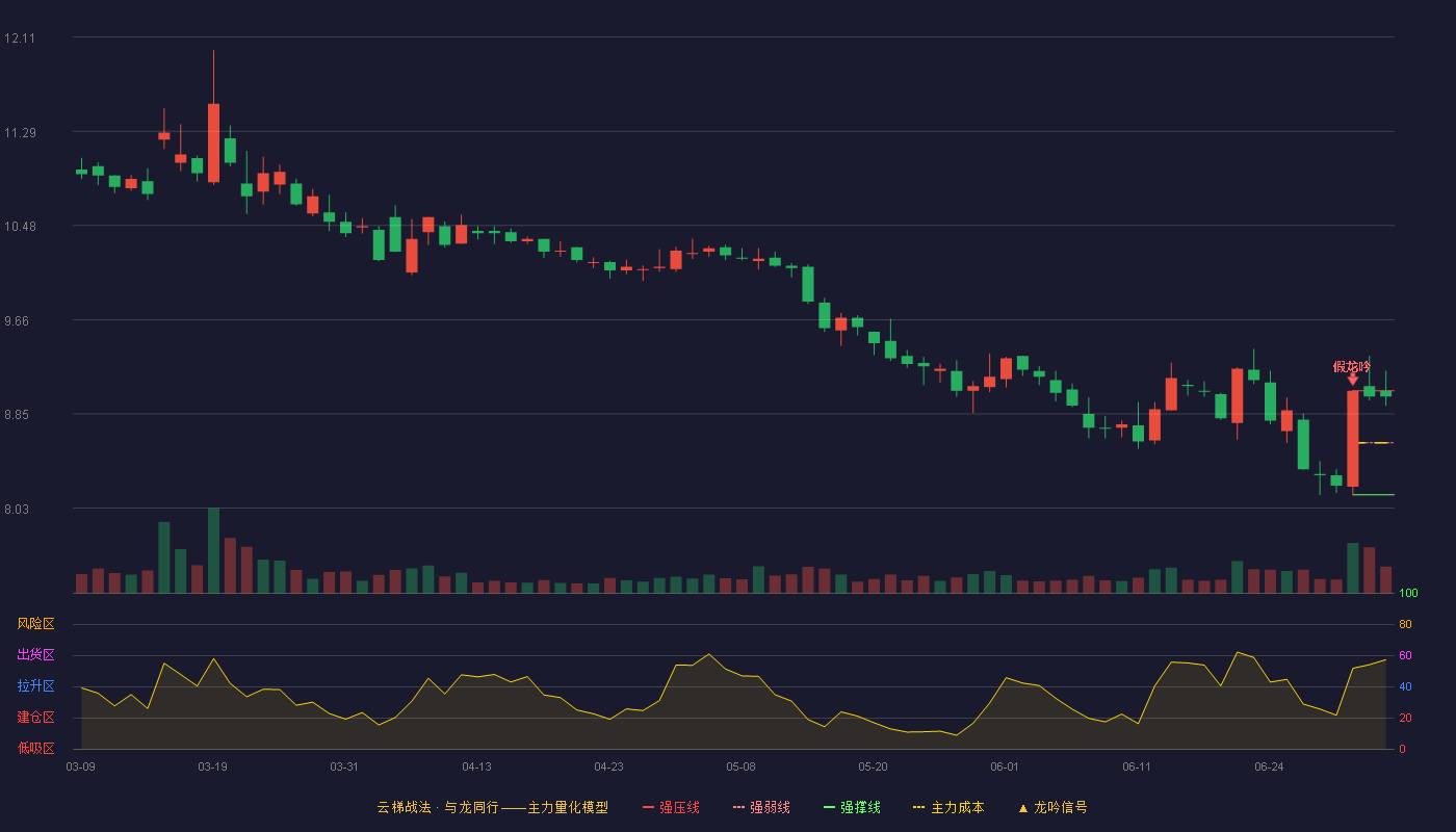 中粮资本(002423)云梯战法K线图 - 强压线9.05 强弱线8.60 强撑线8.15 强势区