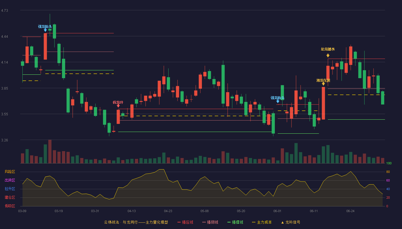 胜利精密(002426)云梯战法K线图 - 强压线4.18 强弱线3.84 强撑线3.49 弱势区