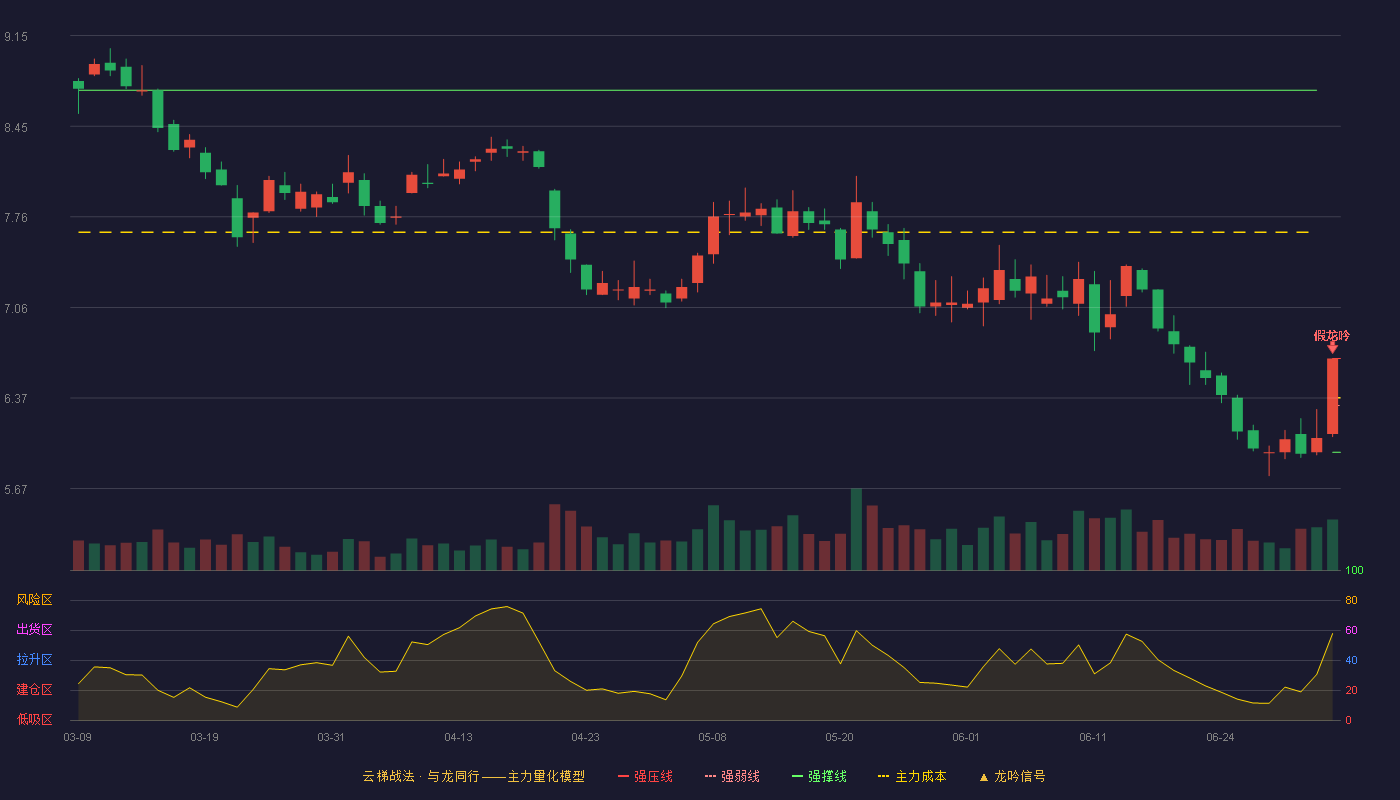 万里扬(002434)云梯战法K线图 - 强压线6.67 强弱线6.31 强撑线5.95 破位区