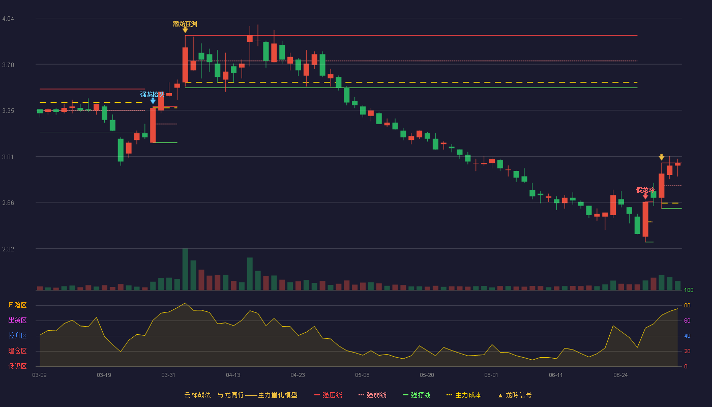 誉衡药业(002437)云梯战法K线图 - 强压线2.96 强弱线2.79 强撑线2.62 加速区