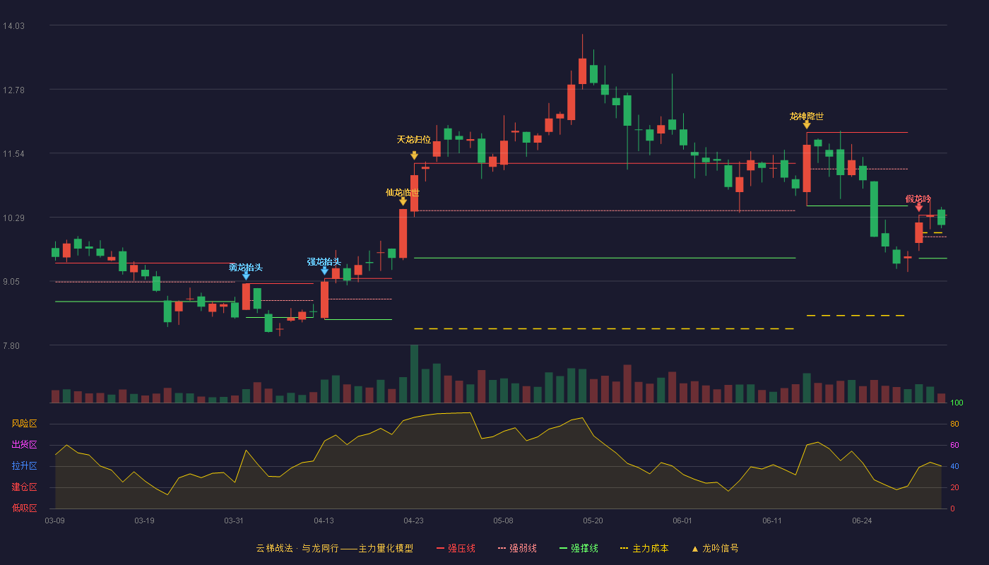 金洲管道(002443)云梯战法K线图 - 强压线10.33 强弱线9.91 强撑线9.49 强势区