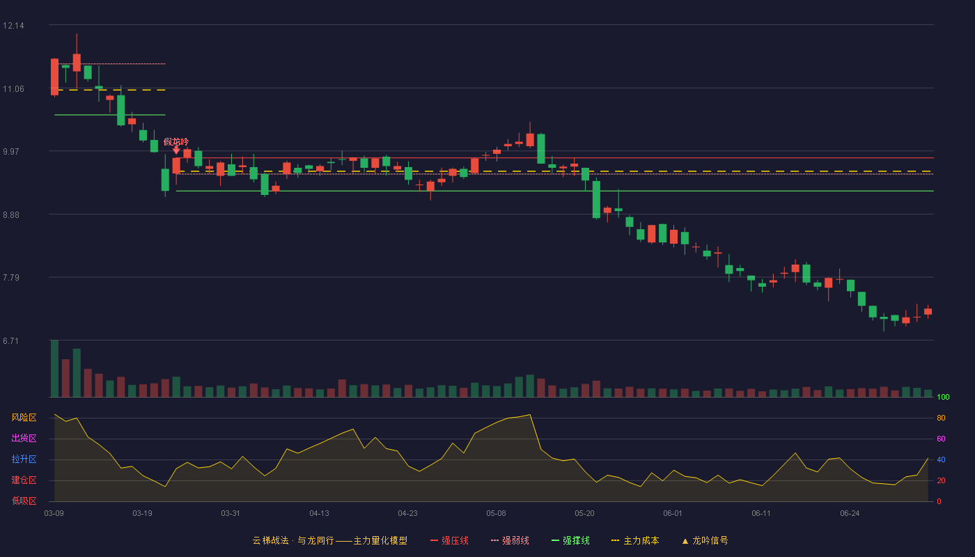 摩恩电气(002451)云梯战法K线图 - 强压线9.85 强弱线9.57 强撑线9.28 破位区