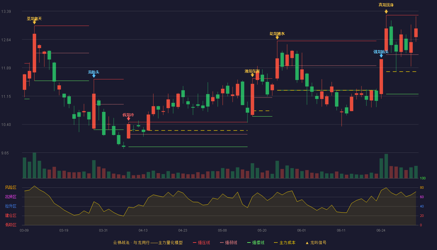 长高集团(002452)云梯战法K线图 - 强压线13.28 强弱线12.24 强撑线11.20 强势区