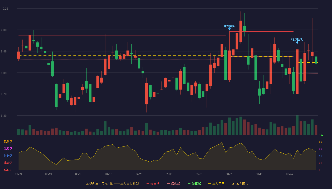欧菲光(002456)云梯战法K线图 - 强压线9.60 强弱线9.08 强撑线8.55 强势区