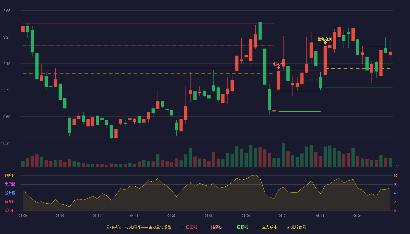 青龙管业(002457)云梯战法K线图 - 强压线12.95 强弱线12.36 强撑线11.77 强势区
