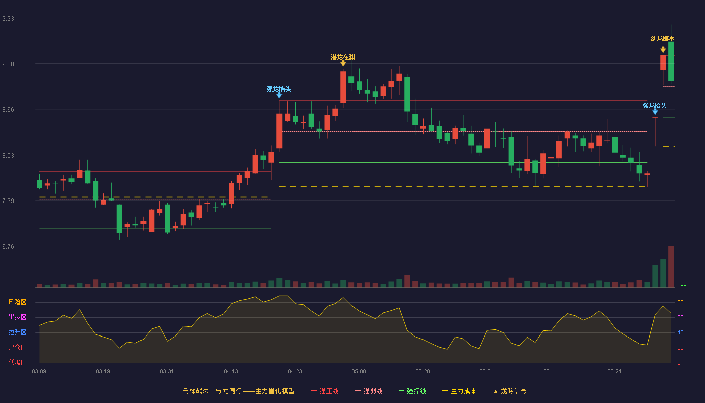 益生股份(002458)云梯战法K线图 - 强压线9.41 强弱线8.98 强撑线8.55 强势区