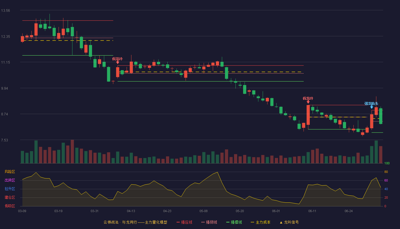 晶澳科技(002459)云梯战法K线图 - 强压线8.91 强弱线8.39 强撑线7.87 弱势区