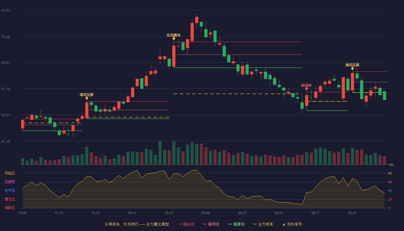 天齐锂业(002466)云梯战法K线图 - 强压线66.50 强弱线63.61 强撑线60.71 破位区