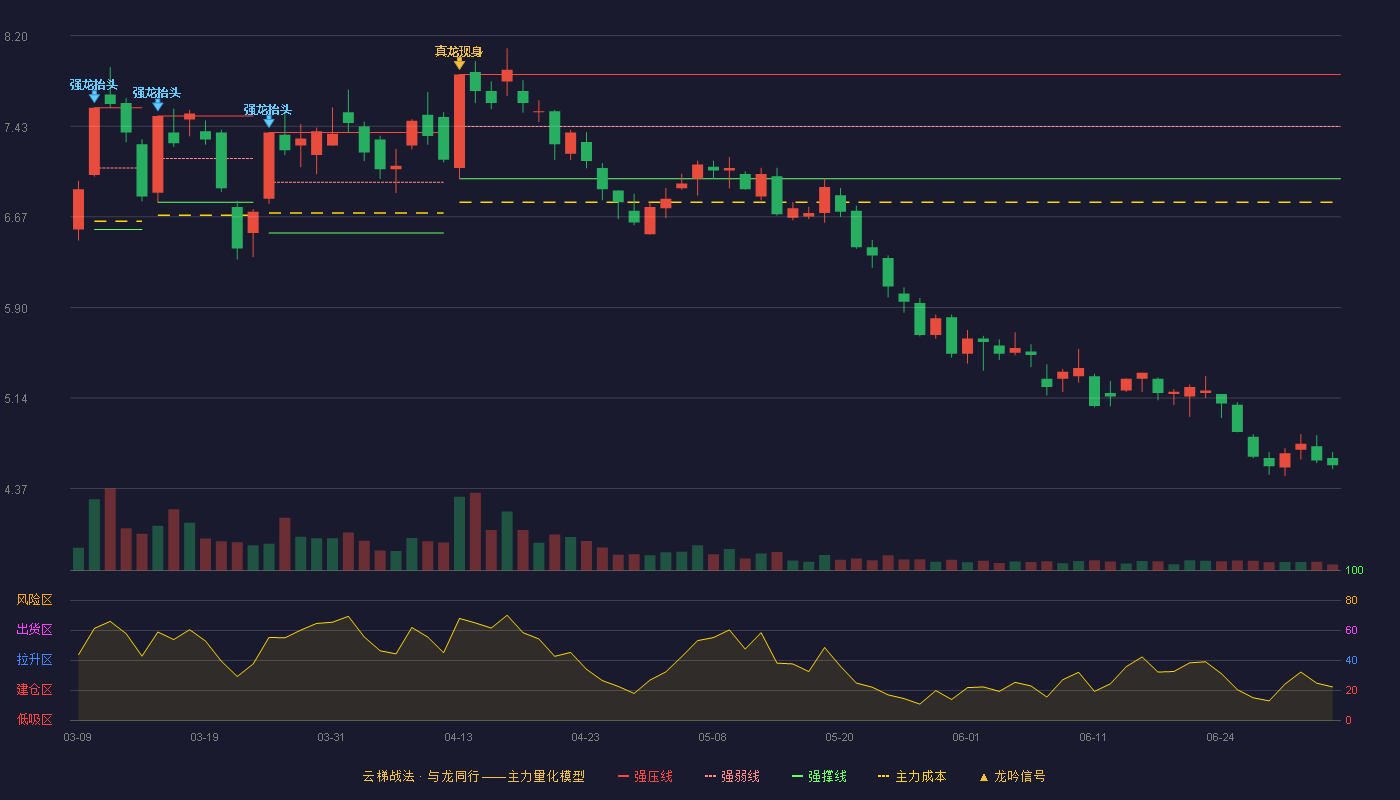 二六三(002467)云梯战法K线图 - 强压线7.87 强弱线7.43 强撑线6.99 破位区