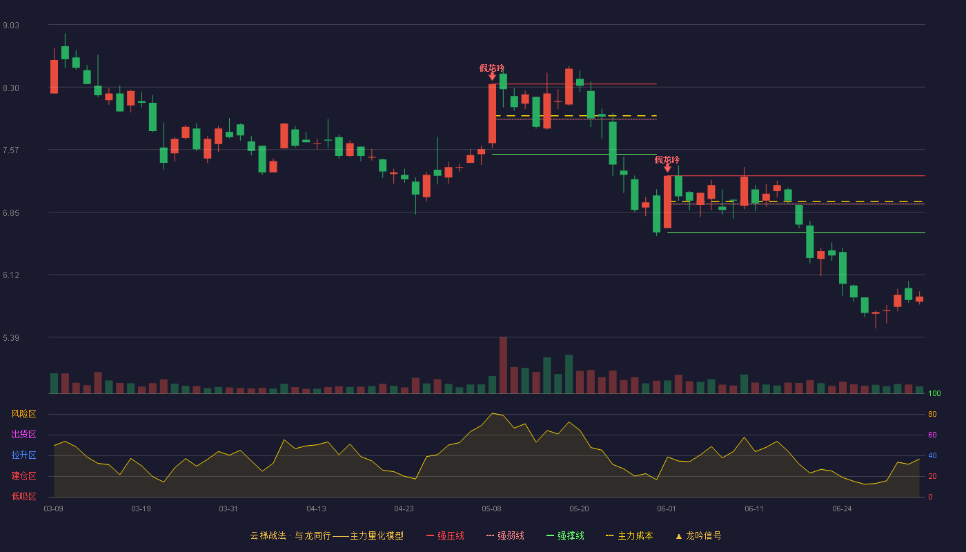 榕基软件(002474)云梯战法K线图 - 强压线7.27 强弱线6.94 强撑线6.61 破位区