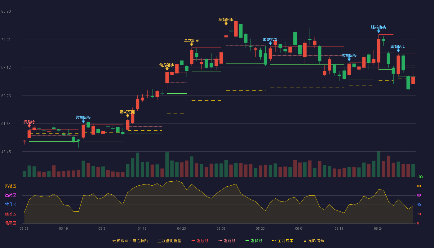 立讯精密(002475)云梯战法K线图 - 强压线70.88 强弱线67.74 强撑线64.60 破位区