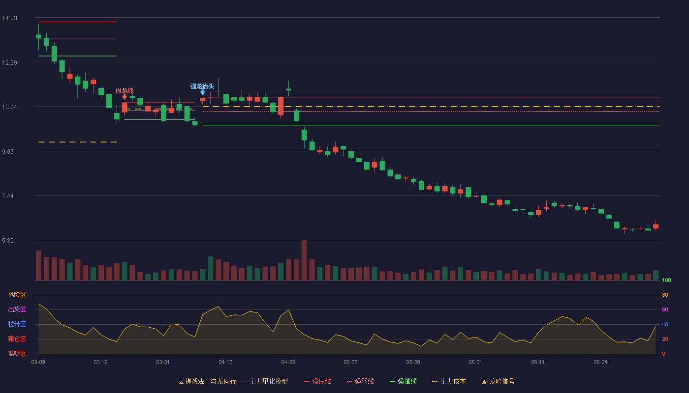 常宝股份(002478)云梯战法K线图 - 强压线11.06 强弱线10.56 强撑线10.05 破位区
