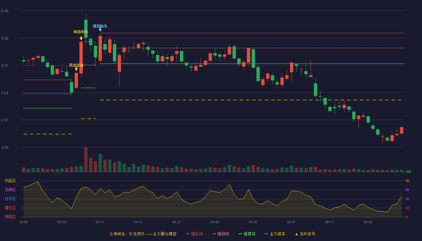 富春环保(002479)云梯战法K线图 - 强压线6.07 强弱线5.81 强撑线5.54 破位区