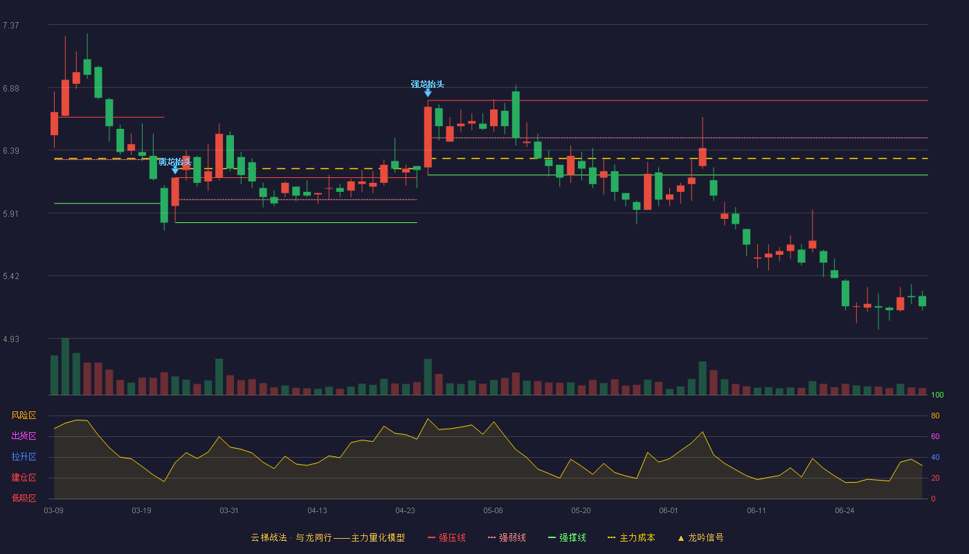 新筑股份(002480)云梯战法K线图 - 强压线6.78 强弱线6.49 强撑线6.20 破位区