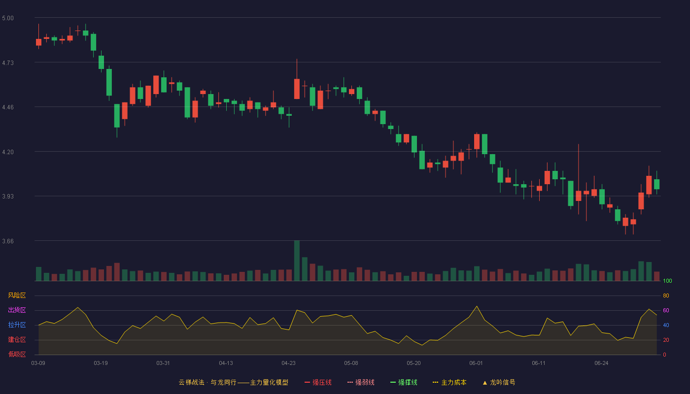双塔食品(002481)云梯战法K线图 - 强压线6.38 强弱线6.09 强撑线5.80 破位区