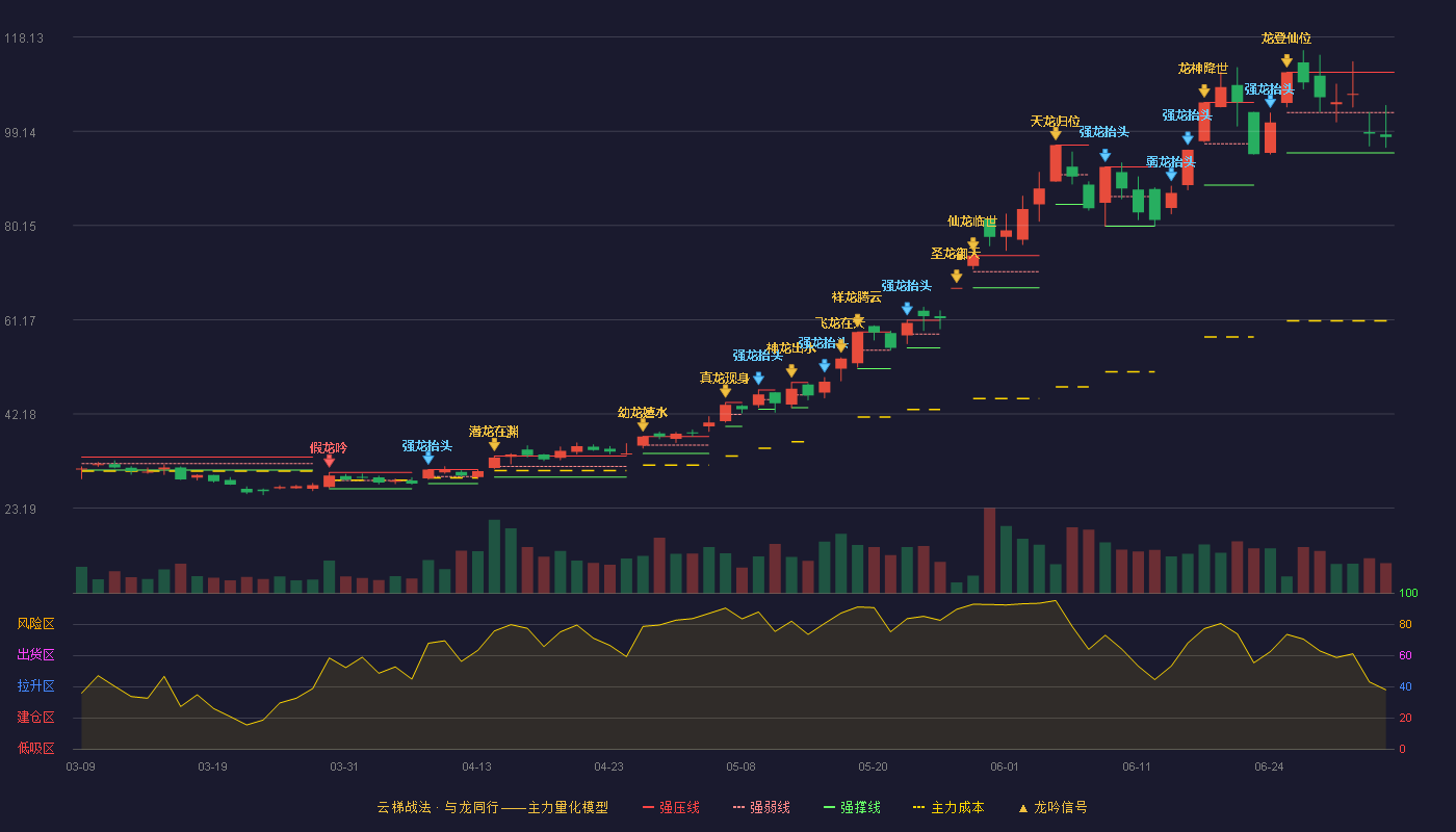 江海股份(002484)云梯战法K线图 - 强压线111.02 强弱线102.90 强撑线94.78 弱势区