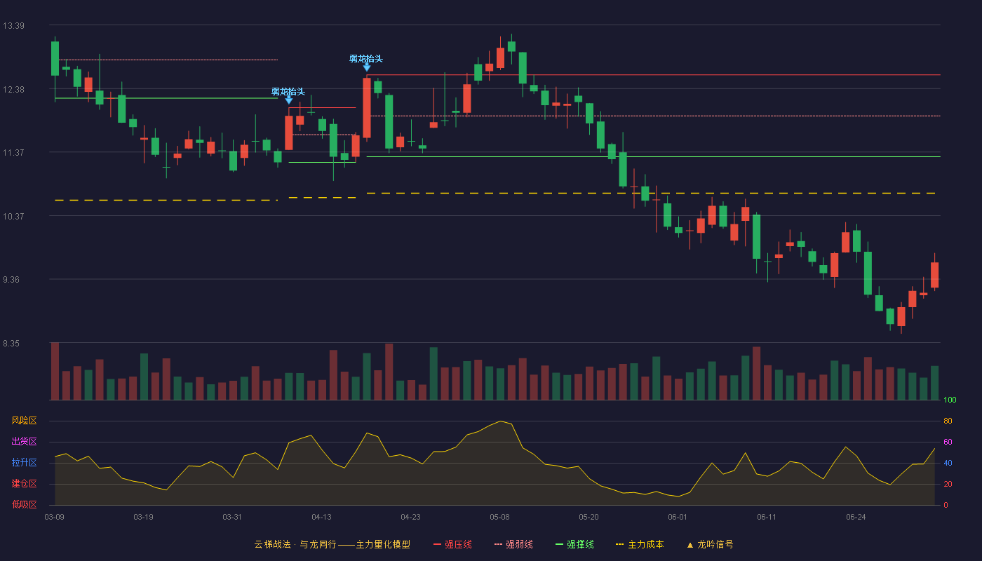 金固股份(002488)云梯战法K线图 - 强压线12.60 强弱线11.95 强撑线11.30 破位区