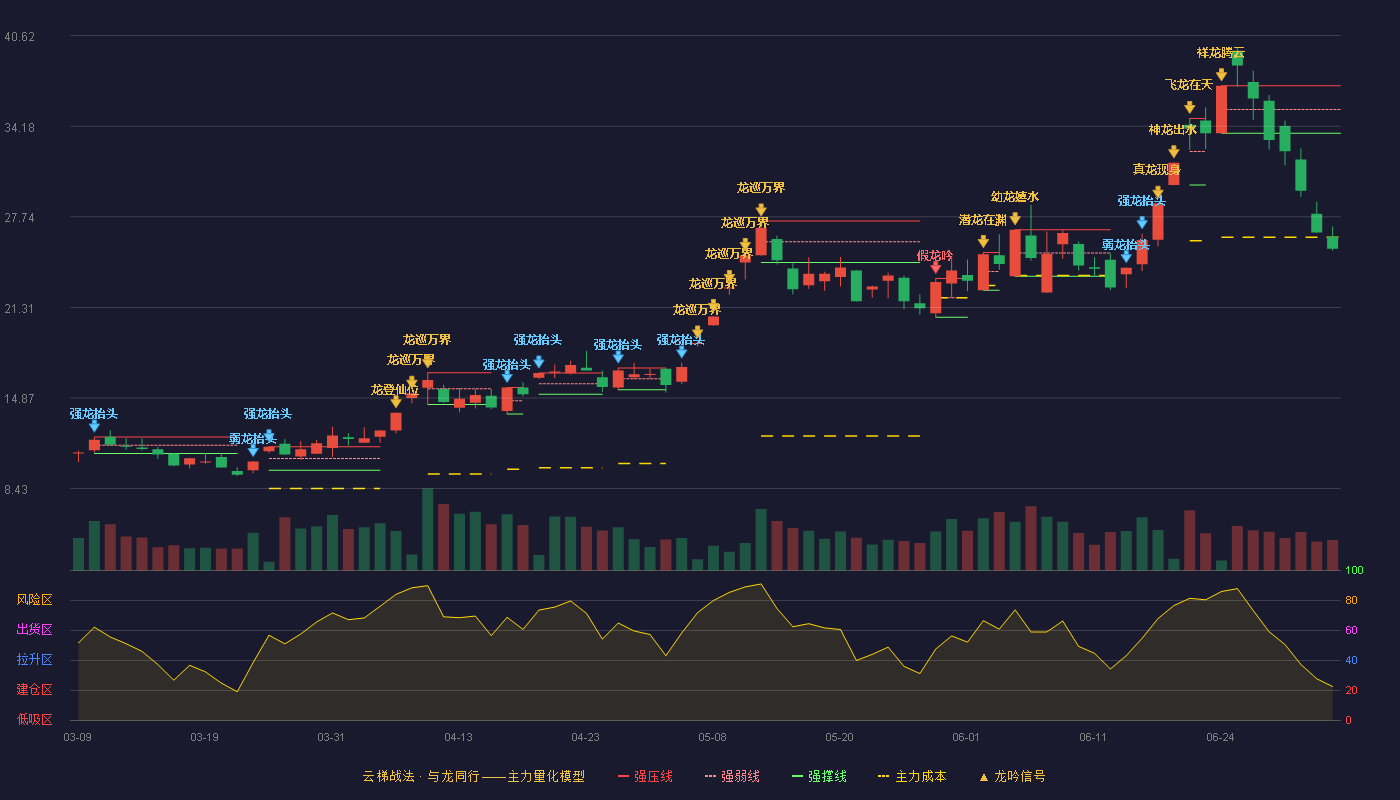通鼎互联(002491)云梯战法K线图 - 强压线37.05 强弱线35.37 强撑线33.68 破位区