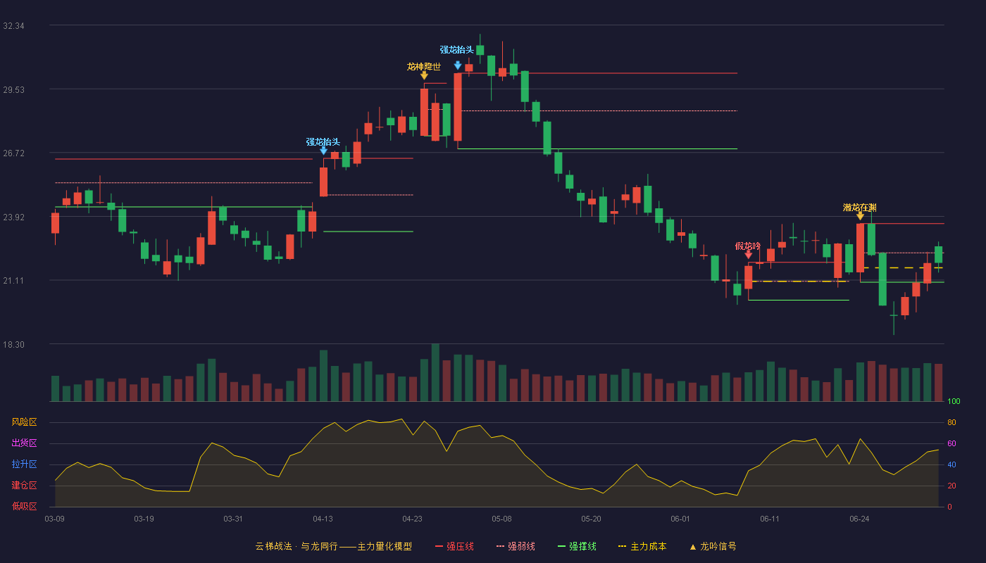 雅化集团(002497)云梯战法K线图 - 强压线23.60 强弱线22.31 强撑线21.02 弱势区