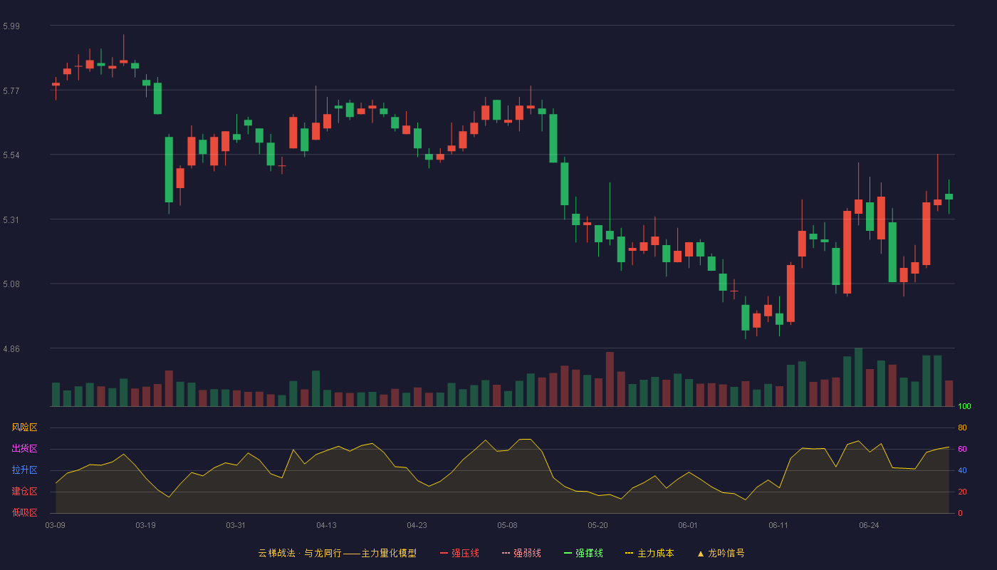 山西证券(002500)云梯战法K线图 - 强压线6.96 强弱线6.59 强撑线6.21 破位区
