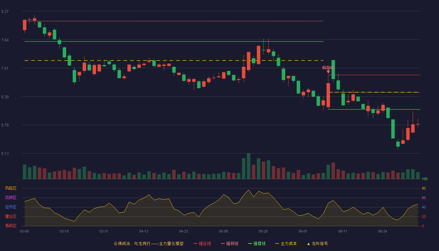 天汽模(002510)云梯战法K线图 - 强压线6.86 强弱线6.48 强撑线6.10 破位区