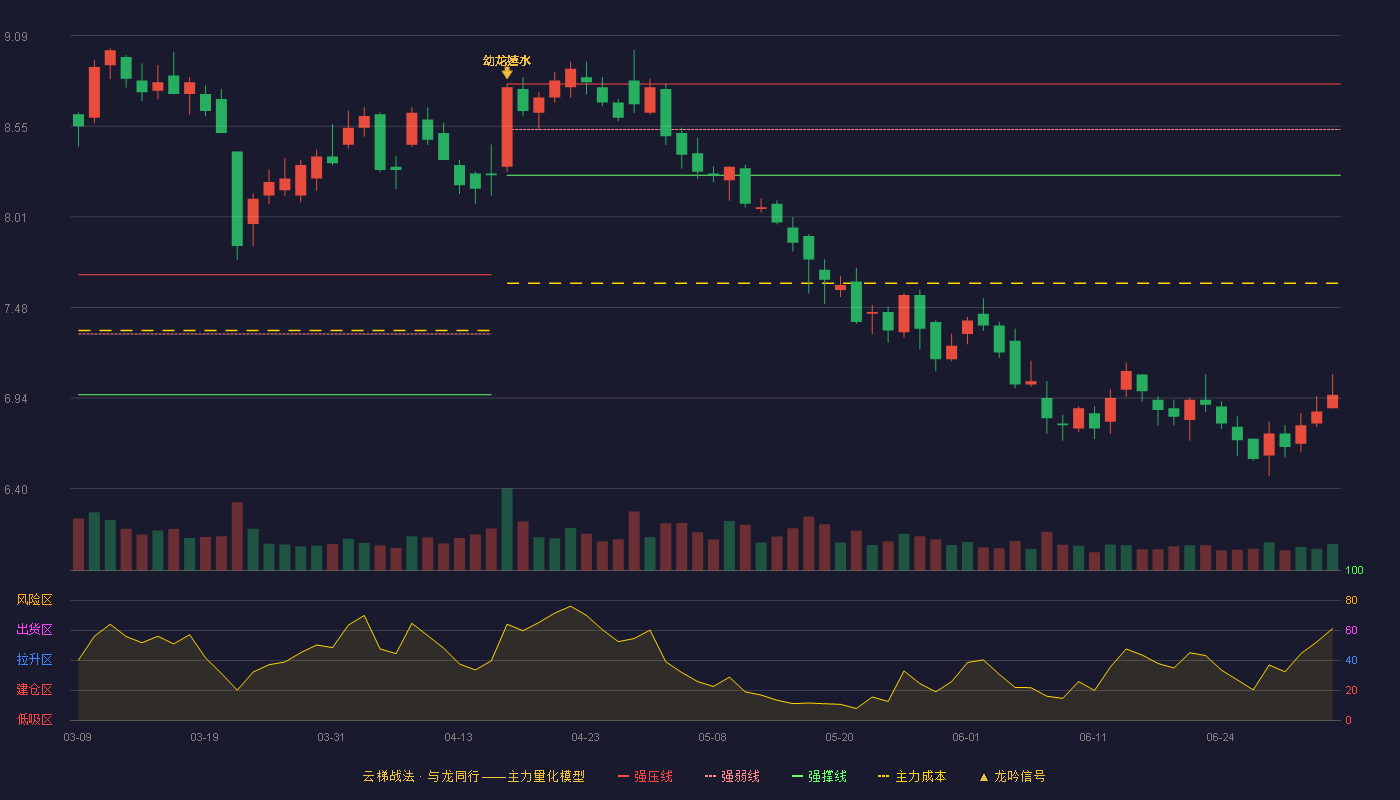 中顺洁柔(002511)云梯战法K线图 - 强压线8.80 强弱线8.53 强撑线8.26 破位区