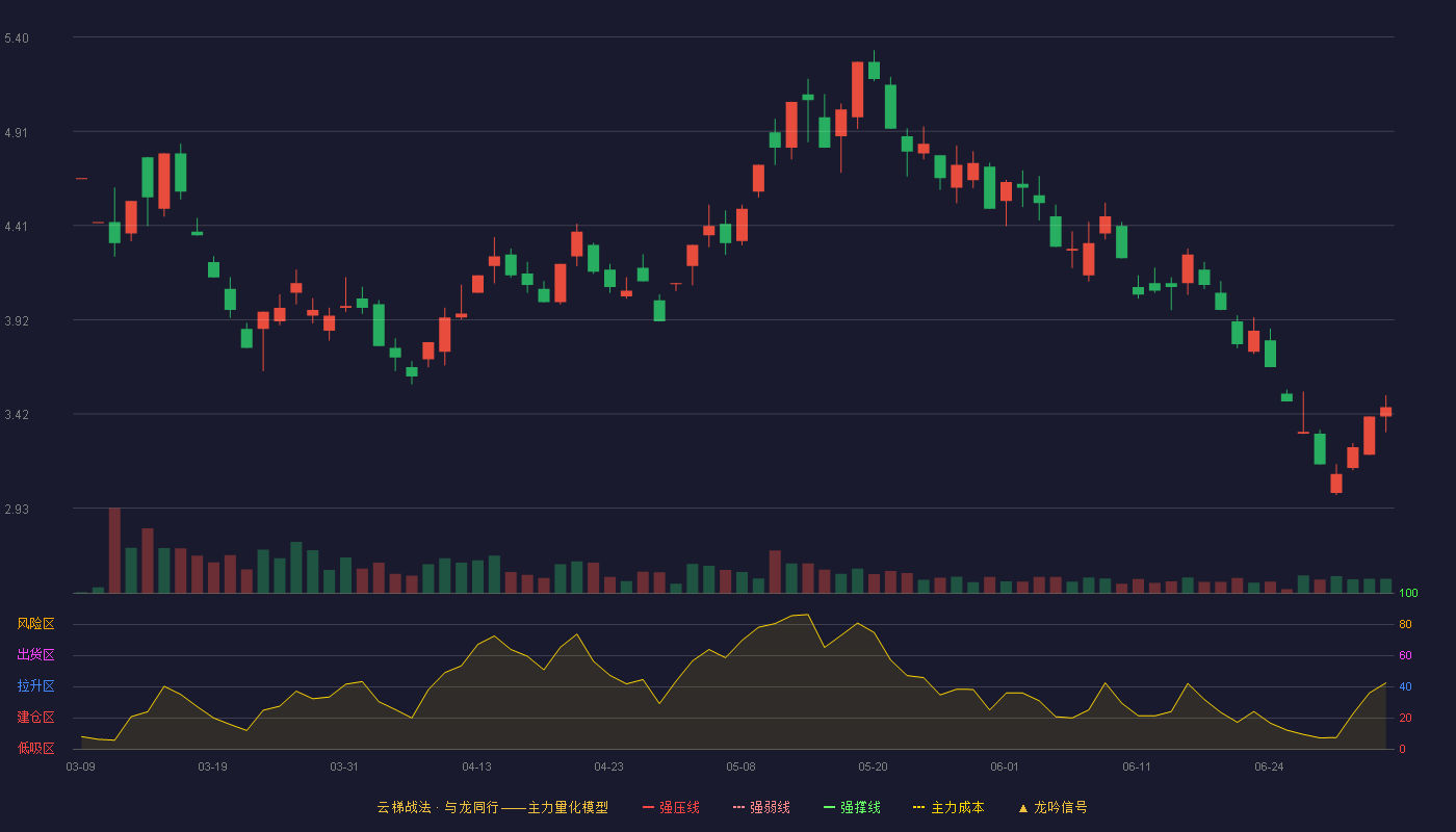 达华智能(002512)云梯战法K线图 - 强压线7.62 强弱线6.99 强撑线6.35 破位区