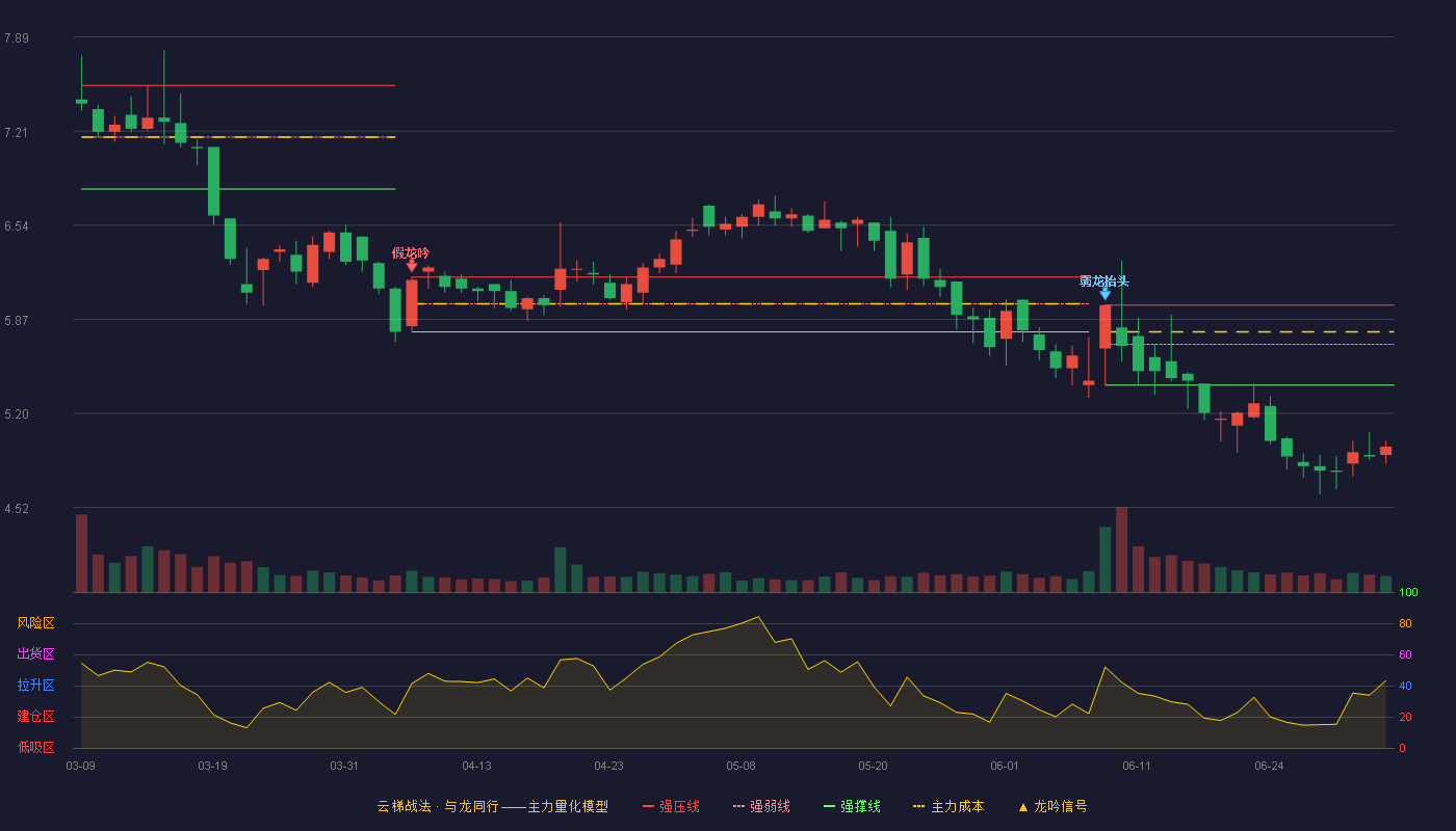 蓝丰生化(002513)云梯战法K线图 - 强压线5.97 强弱线5.69 强撑线5.40 破位区