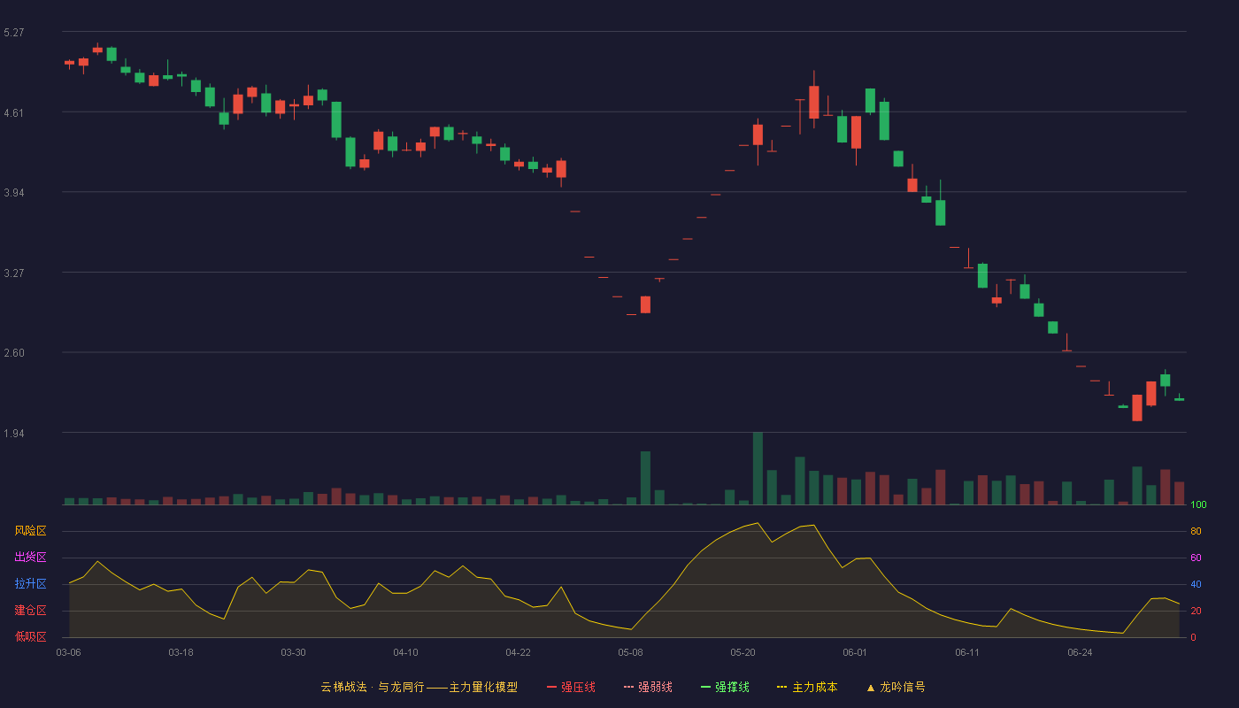 宝馨科技(002514)云梯战法K线图 - 强压线7.16 强弱线6.90 强撑线6.63 破位区