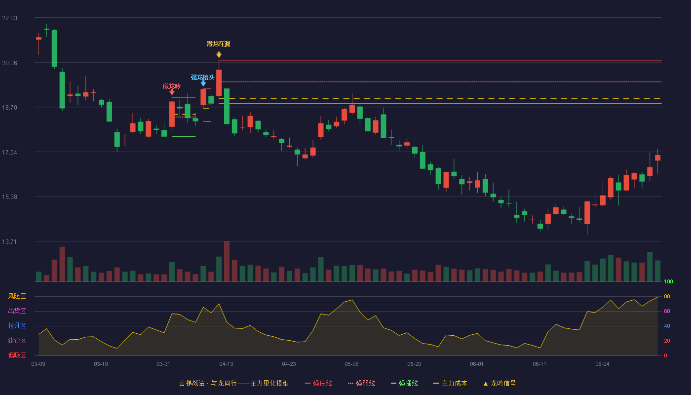 恺英网络(002517)云梯战法K线图 - 强压线20.44 强弱线19.64 强撑线18.83 破位区