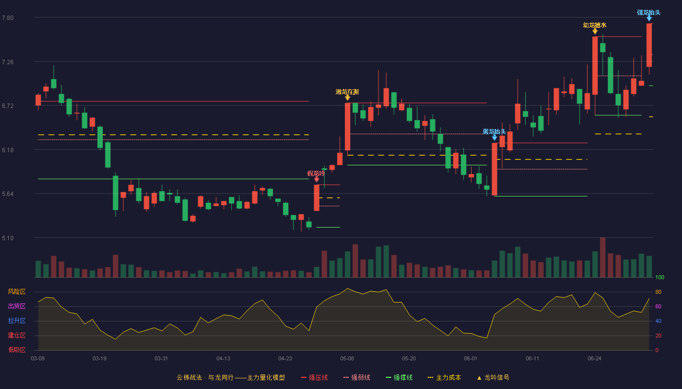 日发精机(002520)云梯战法K线图 - 强压线7.72 强弱线7.34 强撑线6.96 加速区