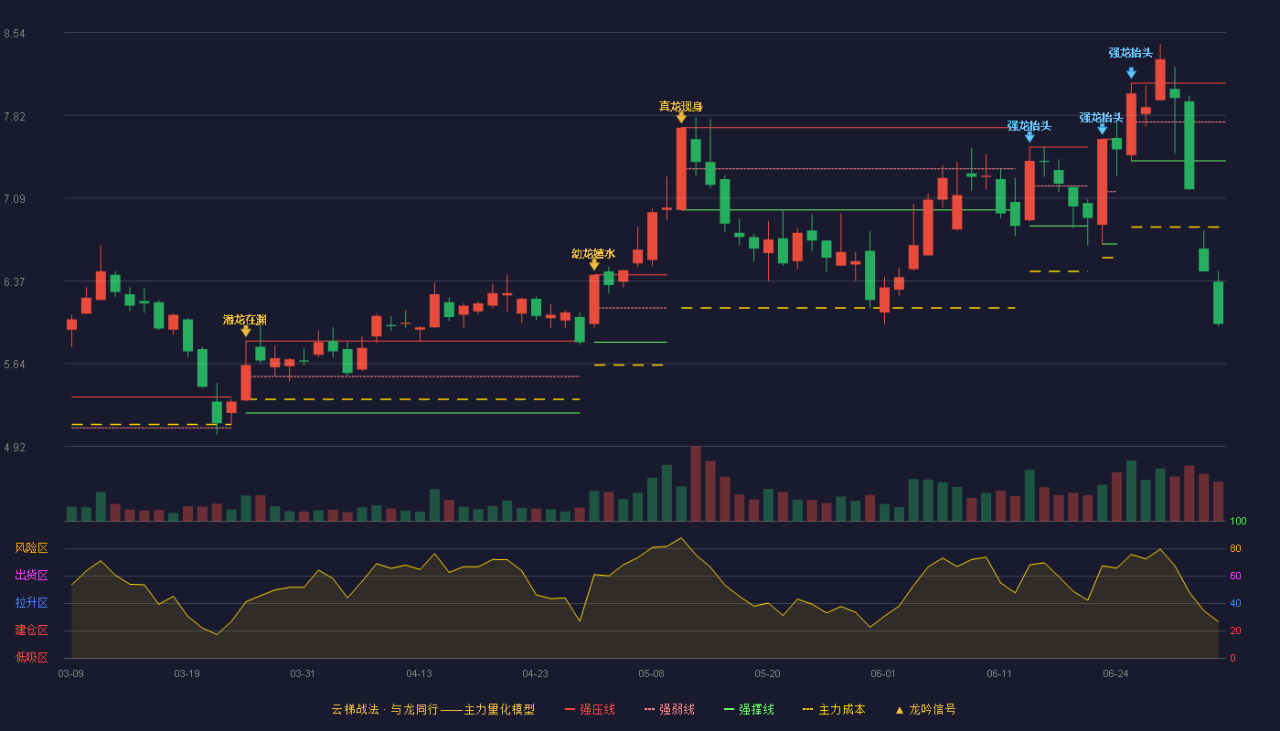 浙江众成(002522)云梯战法K线图 - 强压线8.10 强弱线7.76 强撑线7.42 破位区