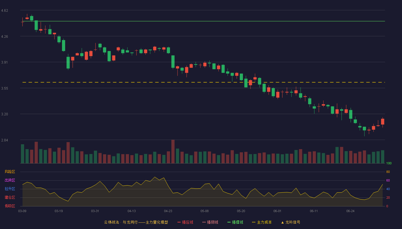 天桥起重(002523)云梯战法K线图 - 强压线4.92 强弱线4.70 强撑线4.47 破位区