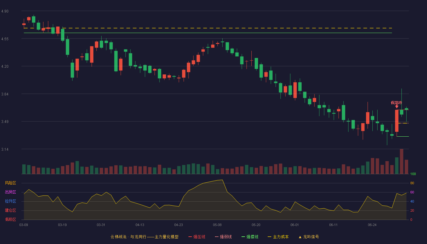光正眼科(002524)云梯战法K线图 - 强压线3.64 强弱线3.47 强撑线3.30 加速区