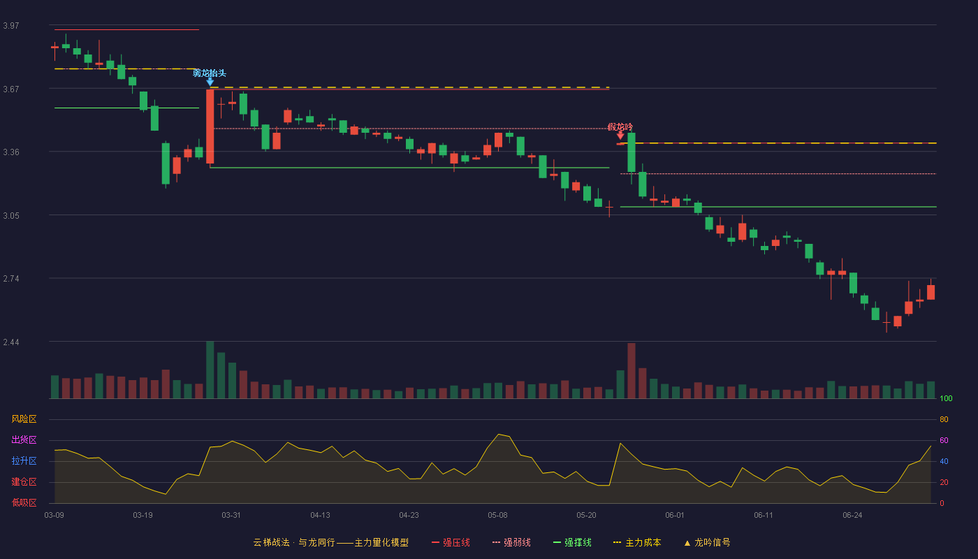山东矿机(002526)云梯战法K线图 - 强压线3.40 强弱线3.25 强撑线3.09 破位区